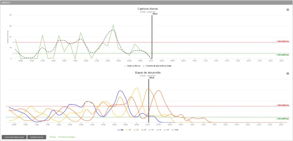 Gráficas de capturas y etapas de desarrollo